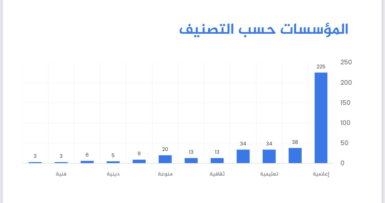 صورة من موقع لسان تبين عدد المؤسسات حسب التصنيف