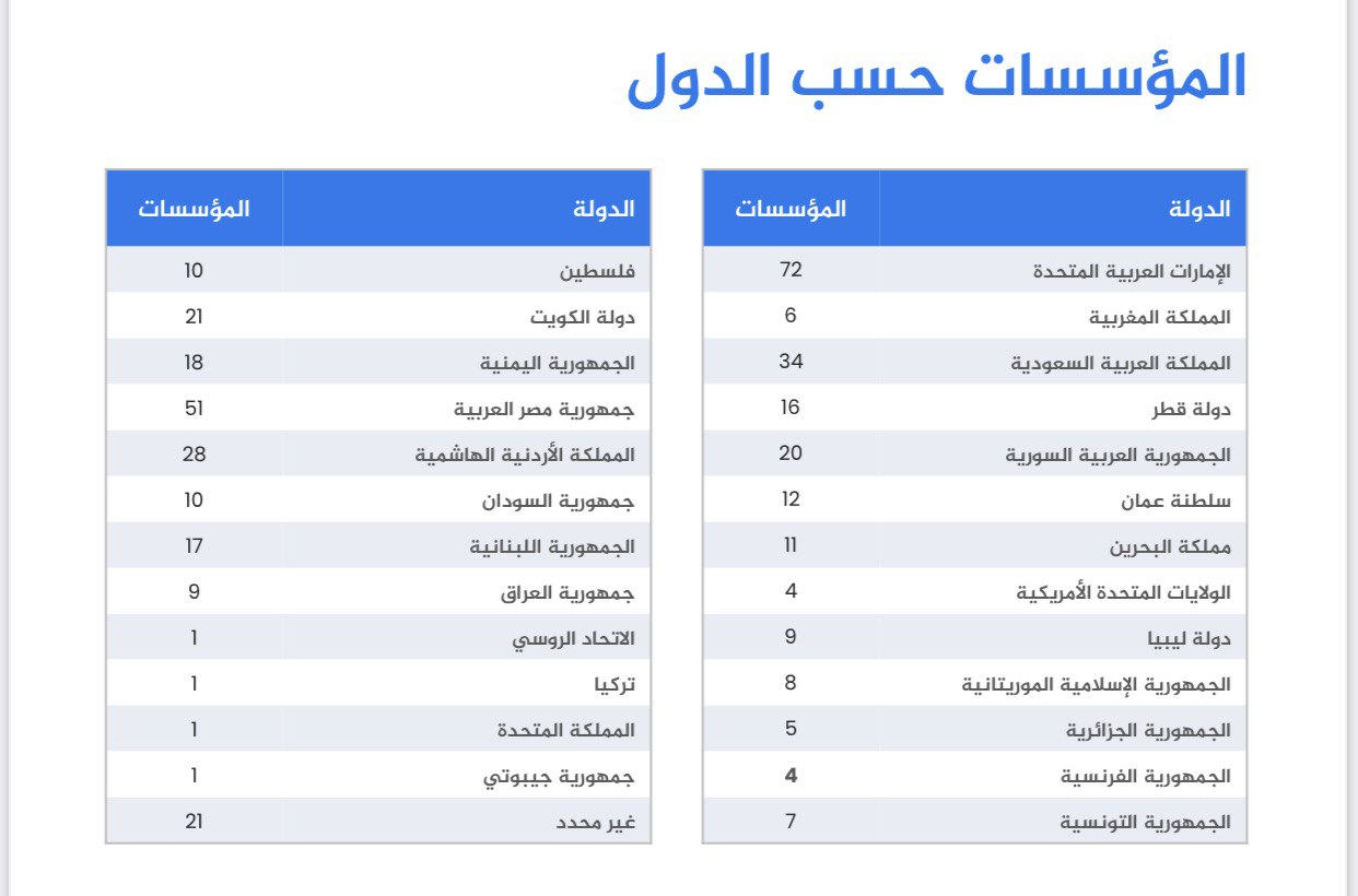 صورة من موقع لسان تبين عدد المؤسسات التي شملها التقرير بحسب الدول